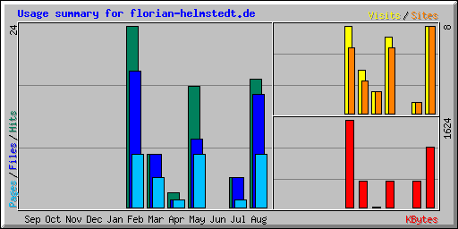 Usage summary for florian-helmstedt.de